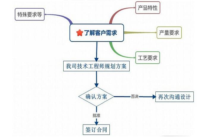 訂購除塵設備流程